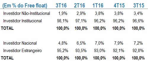 COMPOSIÇÃO ACIONÁRIA A TOTVS encerrou o 3T16 com Capital Social de R$541,374 milhões, composto por 165.637.727 ações ordinárias, tendo 66,9% de seu capital como ações em circulação (free-float).