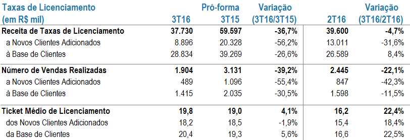 RECEITA LÍQUIDA A receita líquida totalizou R$537,498 milhões no 3T16, ante R$577,066 milhões no 3T15, com destaque para a receita recorrente, que cresceu 5,8% ano contra ano e totalizou R$334,774