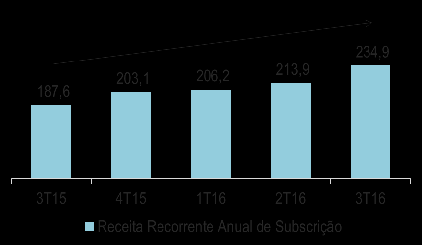 A Receita Recorrente Anual (Annual Recurring Revenue ARR) de Subscrição, que também compõe a Receita Recorrente Anual de Software, cresceu 25,2% no 3T16, na comparação com o 3T15, e totalizou