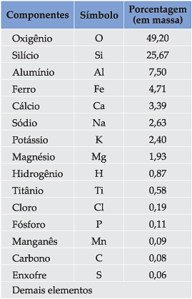 Os elementos mais abundantes da crosta terrestre http://www.profpc.com.br/qu%c3%a Dmica_descritiva.