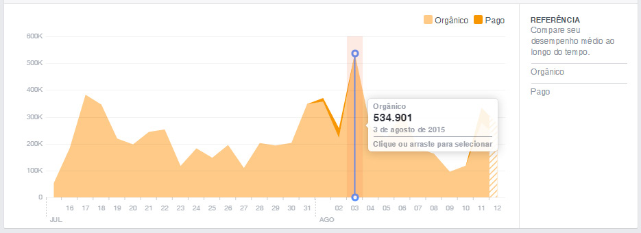 AUDIÊNCIA NA PÁGINA DE O CAFEZINHO NO FACEBOOK A audiência da página do Cafezinho no Facebook alcança mais de 1 milhão de