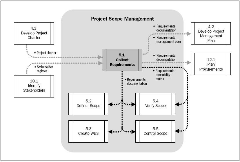 P 5.1 Coletar Requisitos 5. 1 Coletar Requisitos Definir e documentar as necessidades dos stakeholders para atingir os objetivos do projeto.