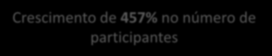 Membros do Programa 140 128 120 100 80 78 98 107 Aumento de 20% de 2013 para 2014 60 40