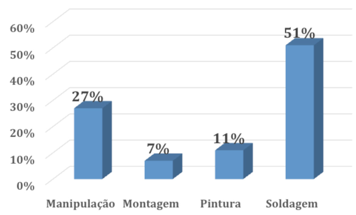 13. A maior parte dos robôs espalhados pelo mundo desenvolve as atividades mostradas no gráfico. Supondo que estão em operação cerca de 125.