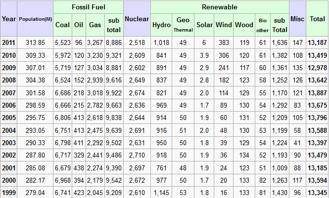 O consumo de energia elétrica por pessoa (per capita) é baseada em dados extraídos do US DOE Energy Information Administration/Electric Power Annual 2001.