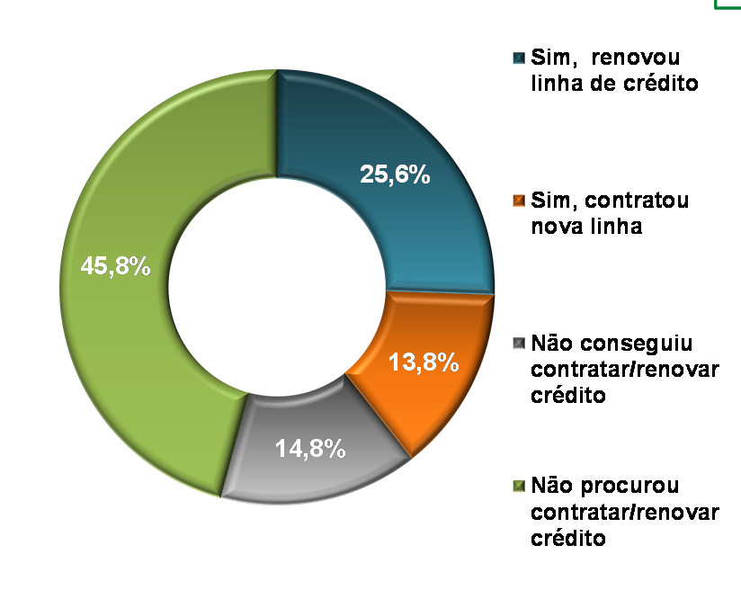 Evolução da relação dívida/lucro operacional nos últimos três meses Percentual de respostas sobre o total de empresas (%) Contratação ou renovação de crédito para capital de giro nos últimos três