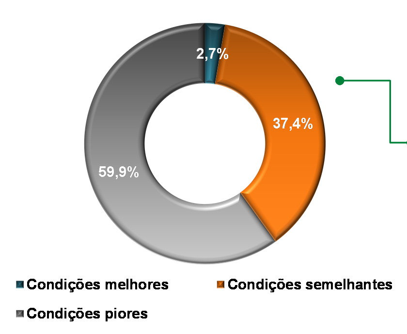 conseguiram contratar ou renovar, 25,4% contrataram nova linha e 47,1% renovaram linha de crédito já existente.