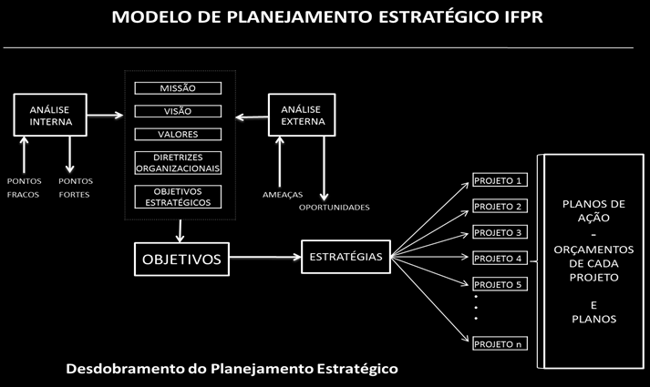 ferramenta de gestão e planejamento transparente da instituição, definindo seu modelo de implantação, metodologia de construção, desdobramentos e acompanhamento.