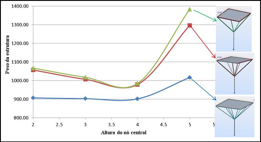 Os valores encontrados variando o nó central foram: Quadro 10 - Resultados pilar árvore com 8 ramos e placa 6 x 6 m 8 ramos placa de 6 x 6 m - Peso da estrutura (KG) Carga (kn) Peso/resistência 5m 1.