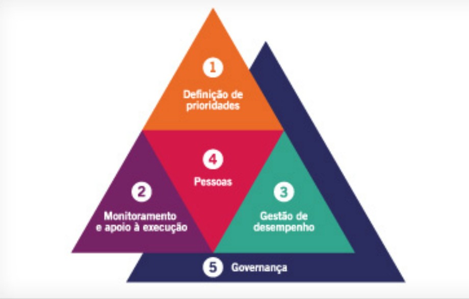 GOVERNANÇA NO ESTADO DE MINAS GERAIS A governança é o elemento que perpassa as dimensões do sistema de entrega de resultados do modelo de gestão do Poder Executivo Estadual, tendo como função