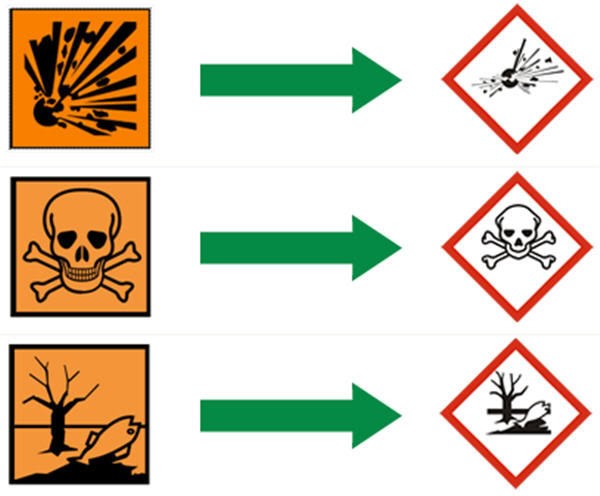 Conheça a Nova simbologia dos produtos químicos Uma vez que os produtos químicos podem envolver potenciais efeitos adversos para os seres humanos e para o meio ambiente, vários países e organizações