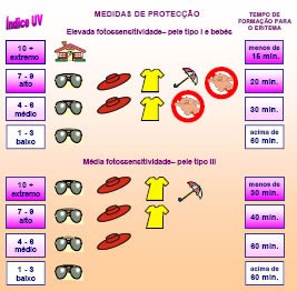 Os valores médios do Índice UV para a latitude de Portugal são os seguintes: Para o período compreendido entre os meses de Outubro e Abril: entre 3 e 6, o que significa Moderado com possibilidade de