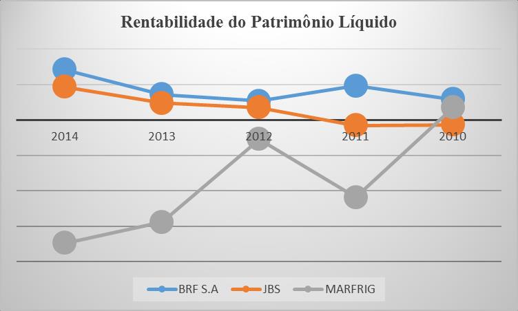 Grafico 8 - Rentabilidade do Patrimônio Líquido 4.3 INDICADORES DE ENDIVIDAMENTO Para Iudícibus (2010, p.