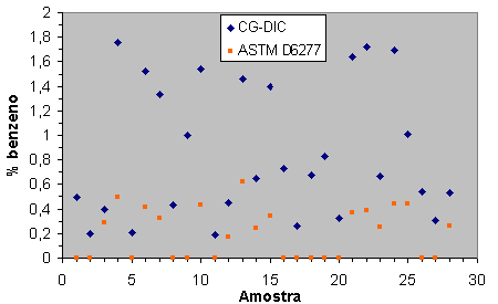 Tabela 3. Comparação entre os Métodos NBR 13992 e CG-DIC para Etanol, usando teste t emparelhado. t calculado t tabelado Desvio Padrão (SD) NBR 13992-CG 2,039 2,052 ± 1,026 Figura 2.