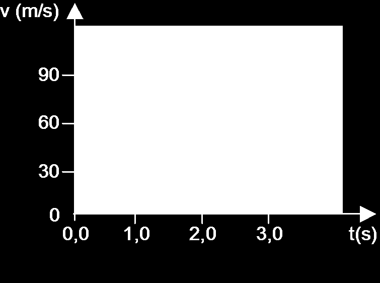 (UFPE/2002) O gráfico abaixo representa a velocidade escalar de um automóvel em função do
