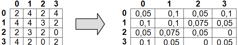 Prof. Yandr re Costa - 14 Exemplo Considere a seguinte matriz de pixels: Considerando a distância d=1