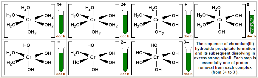 Reações de identificação de metais de transição Crômio (III) A sequência de formação de precipitados de Cr(III), com subsequente dissolução dos precipitados em meio alcalino concentrado.