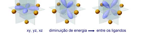 27 As orbitais do átomo central que estiverem dirigidos para os ligandos aumentam de