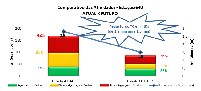 FIGURA 6: COMPARATIVO DAS ATIVIDADES ATUAL E FUTURO NA ESTAÇÃO 640 FONTE: OS AUTORES (2013) Em síntese, a estação 640 obteve através da utilização do MFV a identificação, minimização e/ou eliminação