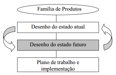 2.2. COMO ELABORAR UM MFV Para a criação do mapeamento do fluxo de valor é necessária à utilização da sistemática de elaboração (figura 2), onde se preconiza que deve-se iniciar os trabalhos de