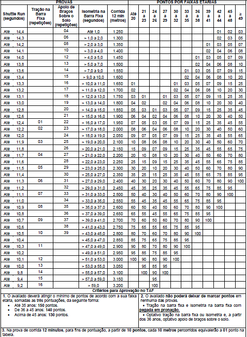 11 ANEXO B Apêndice 1 TESTE DE APTIDÃO FÍSICA (TAF)