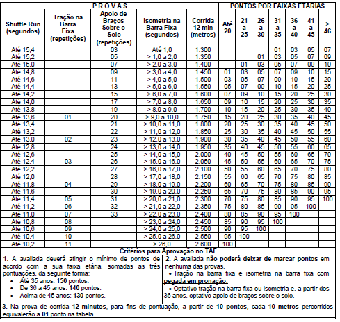 12 ANEXO C Apêndice 2 TESTE DE APTIDÃO FÍSICA (TAF)