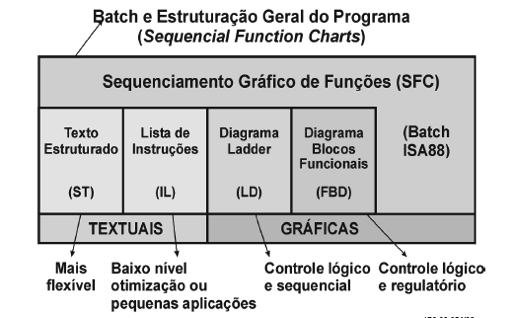 Exemplos Exemplos Pequeno e médio porte Médio e grande porte Exemplos Exemplo de funcionamento Grandes aplicações CLP Scnheider Twido Copyright (C) 2005 Schneider Electric Linguagens de programação