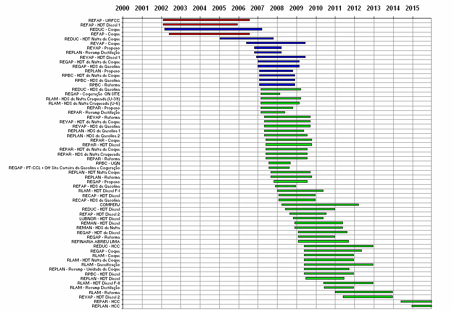 Diagnóstico da Indústria Nacional Carteira de Projetos: