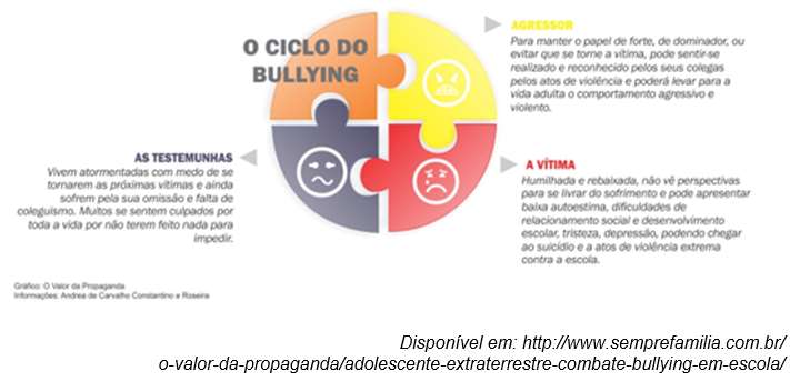 meninos: 15,6% das alunas disseram já ter praticado bullying, enquanto entre os alunos a proporção sobe para 24,2%.