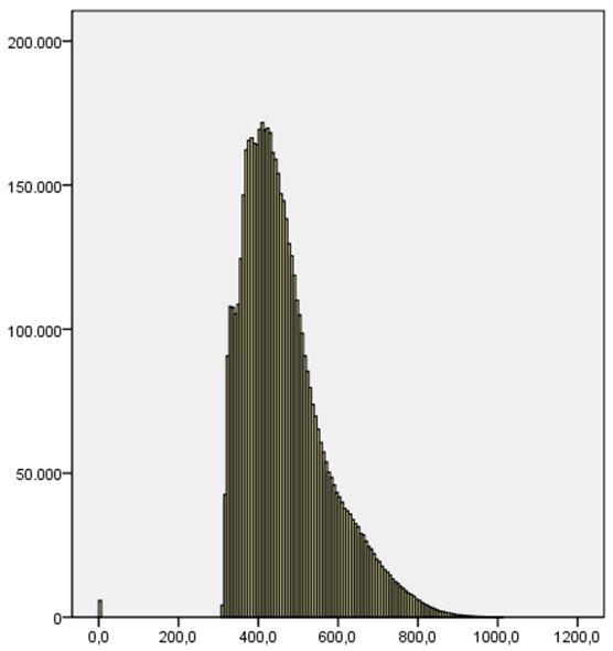 Distribuição das proficiências dos participantes