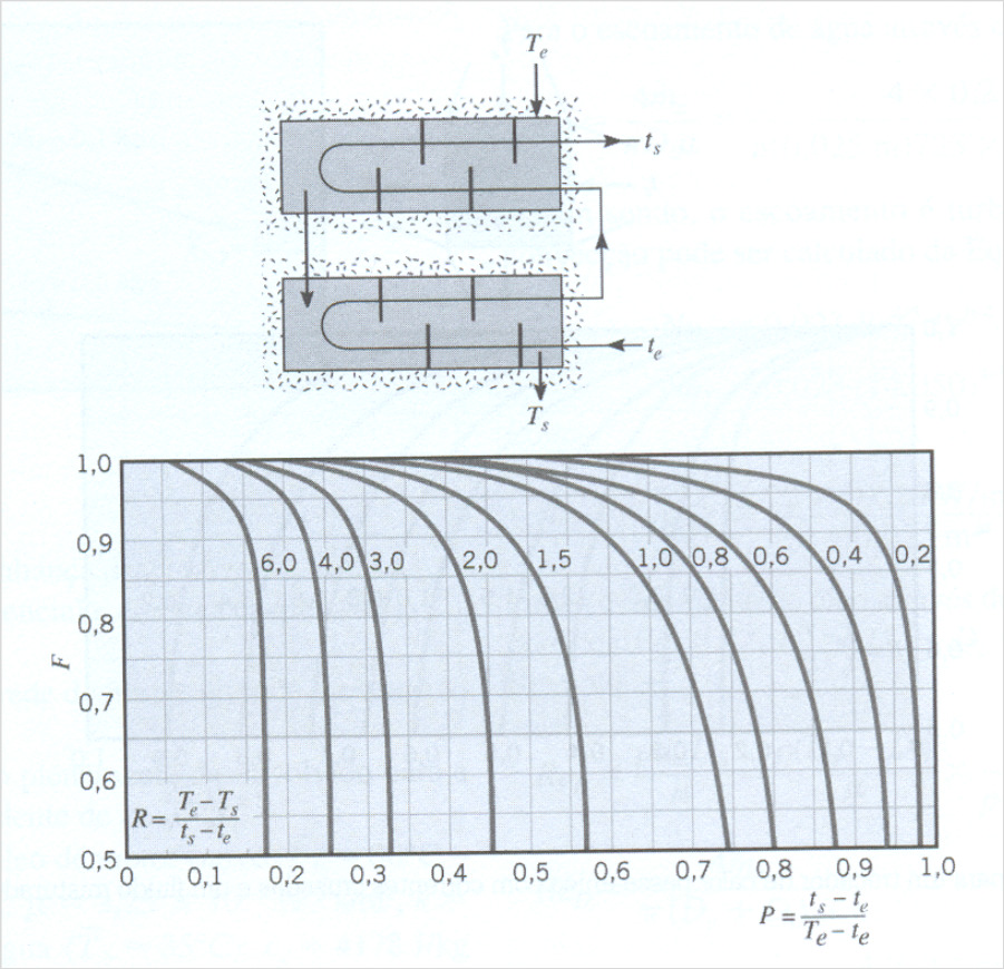 Análise térmica: o fator de correção F Fatores