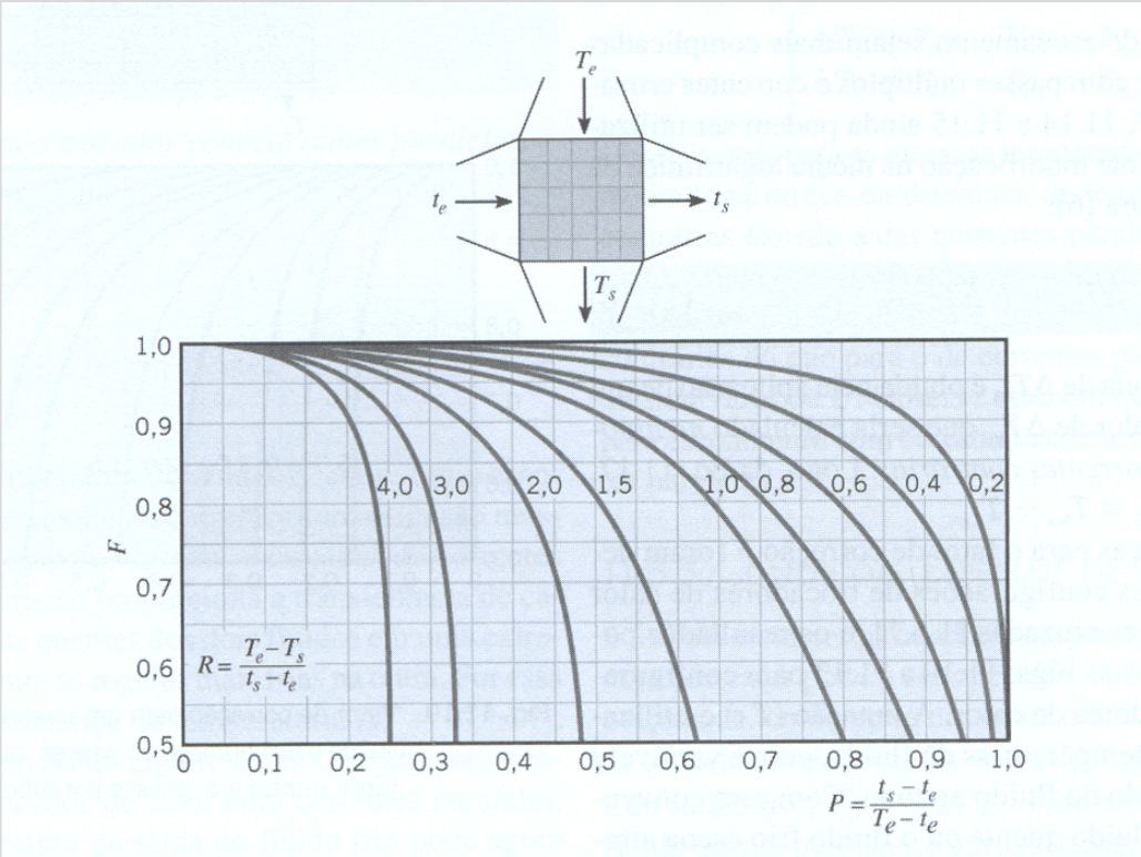 Análise térmica: o fator de correção F Fatores