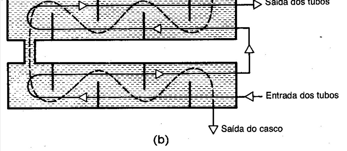 Tipos de Trocadores de Calor Figura 4 Trocadores de calor casco e tubos: (a) Um