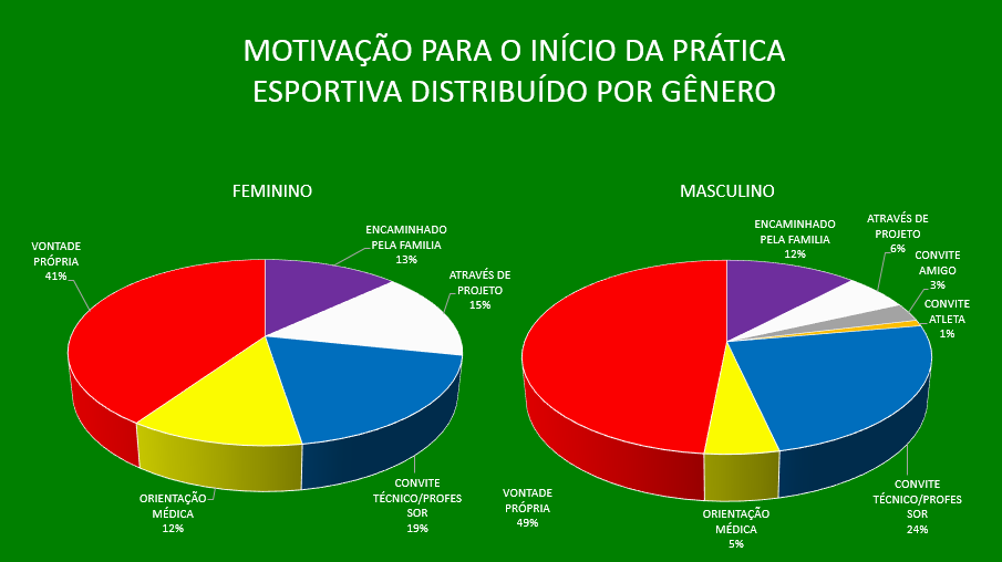 Número de Atletas VIII ENCONTRO DA ASSOCIAÇÃO BRASILEIRA DE PESQUISADORES EM EDUCAÇÃO ESPECIAL A Rede Estadual de Ensino é responsável acompanhamento educacional 46% dos inscritos, seguida da Rede