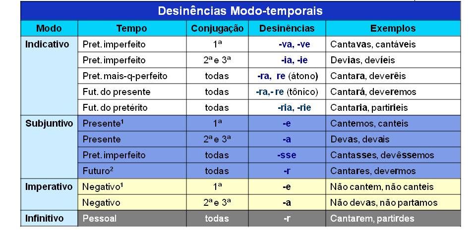 Tema: é o radical acrescido de vogal temática. Nos verbos, obtém-se o tema destacando-se o r do infinitivo. ama-r; recebe-r; parti-r; Nos nomes, obtém-se o tema somando o radical com a vogal temática.