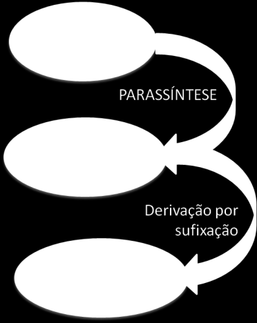 vocábulo formado por derivação prefixal, pois o critério simultaneidade não se aplica nesse caso. http://www.mensagenscomamor.com/ http://carruagem23.blogspot.com.br/2013/03/exemplos-maus.