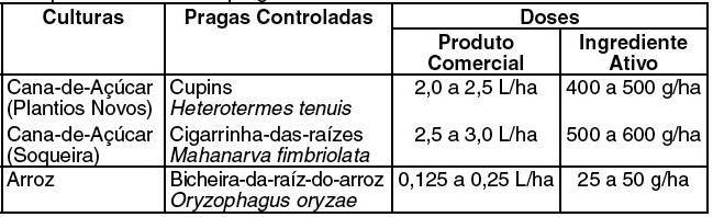 NÚMERO, ÉPOCA E INTERVALO DE APLICAÇÃO Cana-de-açúcar: para o controle de cupins a aplicação é feita preventivamente sobre os toletes sementes colocadas no sulco de plantio antes da operação de