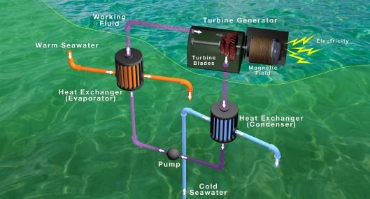 Energia produzida pela diferença de temperatura da água do mar Figura