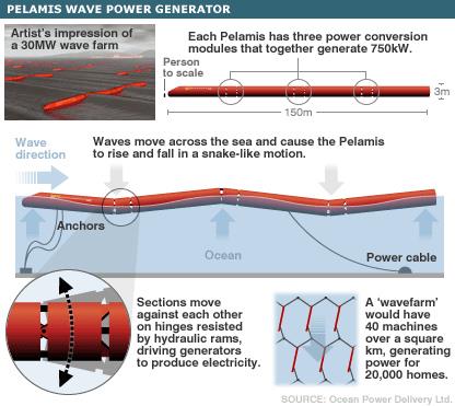 Tipos de sistemas de obtenção de energia através das ondas ONSHORE
