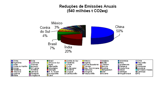 Reduções de