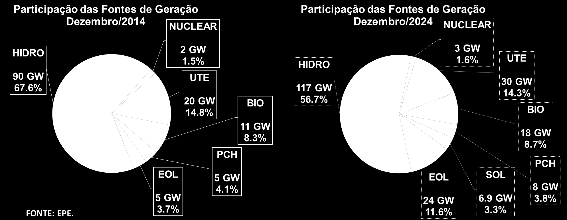 PLANO DECENAL DE EXPANSÃO DE ENERGIA 2024 Total = 133 GW Total = 207 GW