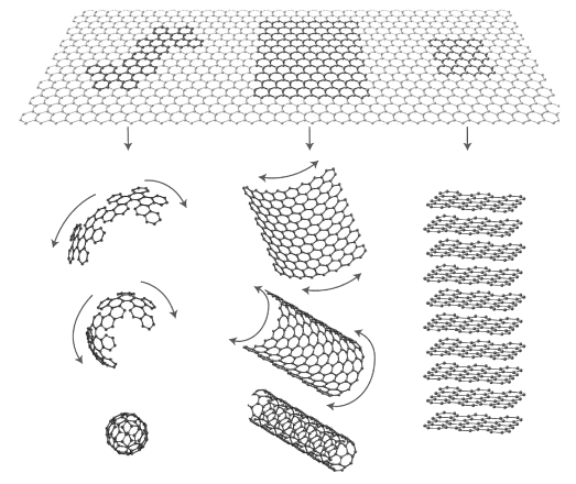 Figura 3 - Obtenção de fulerenos, nanotubos e grafite a partir do grafeno 37. O interesse crescente neste material se deve ao fato de ele possuir ótimas propriedades físicas.
