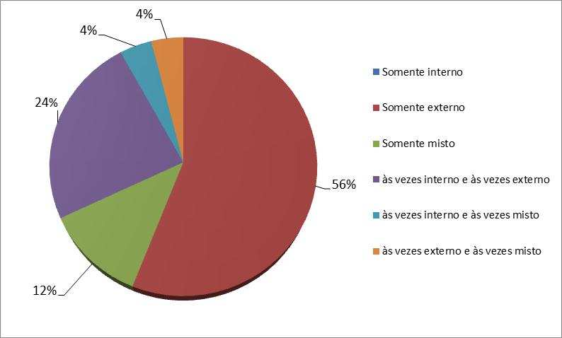 No que diz respeito ao tipo de recrutamento utilizado observa-se na figura 2 que mais da metade, 56%, das empresas utilizam o recrutamento externo para buscar candidatos, 24% delas usam o