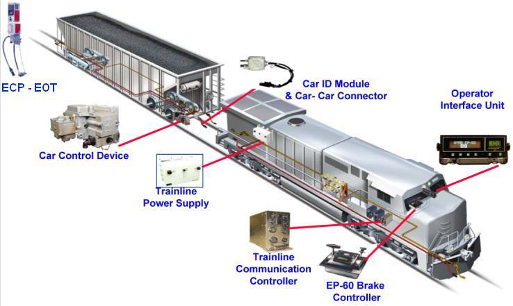 Figura 2: Trem eletropneumático As locomotivas são equipadas com: 1 Trainline Power Suplly (TPS); 1 Trainline Communication Controller (TCC); 1 Car ID Device (CID); 1 Operator interface unit (OIT); 4