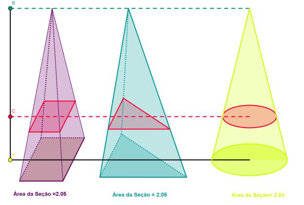 Figura 4: Piramides e cone de mesmo volume O applet principal terá por objetivo comparar o volume de uma esfera com o volume de uma anticlepsidra (que é igual a região exterior a dois cones e