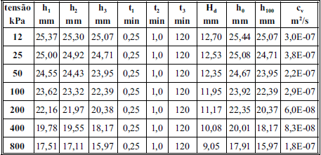 Tabela 5.2 - Coeficiente de Adensamento. Murrieta (em publicação). Tabela 5.3 - Coeficiente de Adensamento Programa de Solos Saturados.