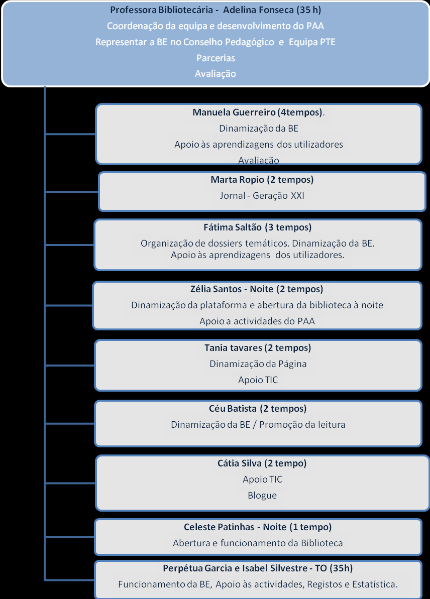 Organograma : Distribuição de funções - 2010/2011 Nota - Independentemente desta distribuição de funções, todos os elementos deverão prestar apoio à (principalmente na ausência das funcionárias), na