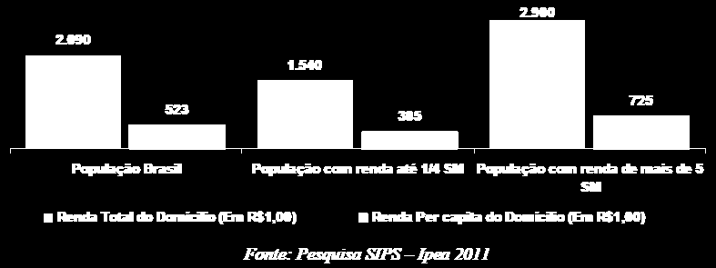 Percepção sobre a renda para não ser pobre, Brasil e segundo a renda (R$1,00) A população brasileira acredita que é preciso uma renda per capita de R$ 523,00, para não ser pobre.