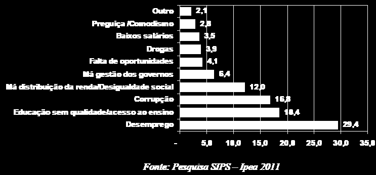 Percepção sobre as causas da pobreza (%) A população brasileira percebe o desemprego como a principal causa da pobreza, pois de forma bastante expressiva 29,4% da população