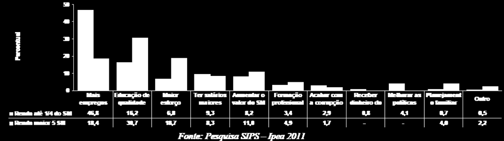 Principais formas de sair da pobreza, por renda (%) Comparando as percepções sobre a forma de sair da pobreza entre pobres e ricos, mais uma vez observa-se que os mais ricos acreditam que o